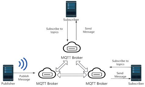 DUA-MQTT: A Distributed High-Availability Message Communication Model ...