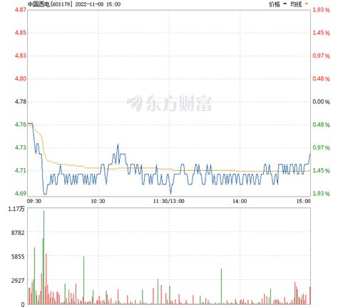 中国西电股票价格_行情_走势图—东方财富网