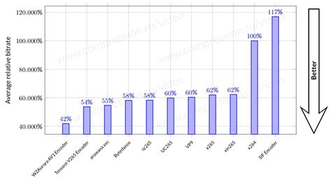 Image result for Codec Comparison