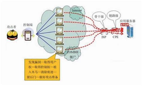 对比：网络层的DDoS攻击与应用层的DDoS攻击 - 新闻公告 - 亿速云