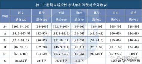 2024深圳各区中考适应性考试成绩及等级线情况汇总！ - 知乎