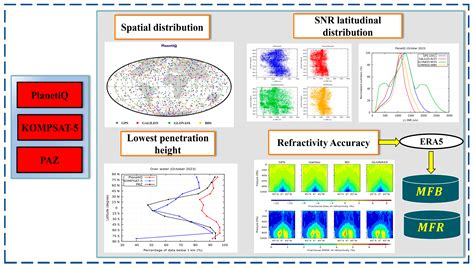 Assessment of Commercial GNSS Radio Occultation Performance from ...