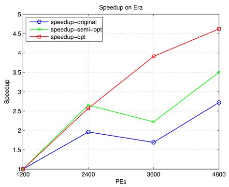 Deep Parallel Optimizations on an LASG/IAP Climate System Ocean Model ...