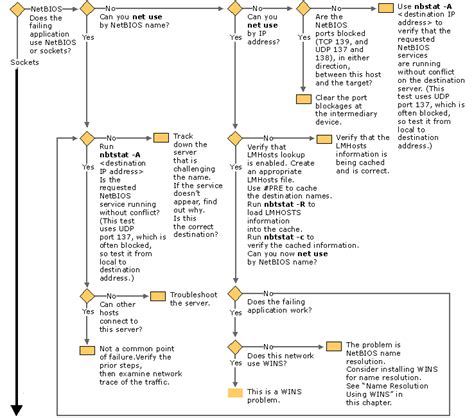 Image result for LAN Connection Troubleshooting