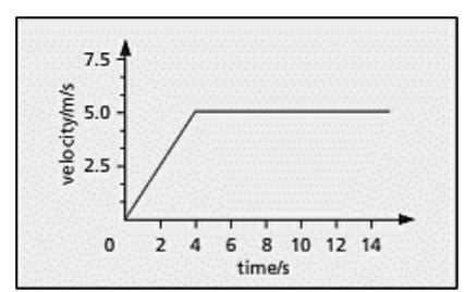 Figure shows an incomplete velocity–time graph for a boy running a ...
