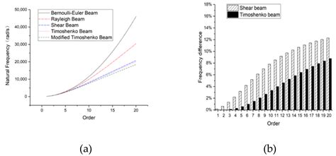 Natural Frequency Characteristics of the Beam with Different Cross ...