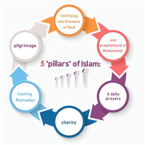 Five Pillars in Islam | Arkan Islam For Kids - Mishkah Academy