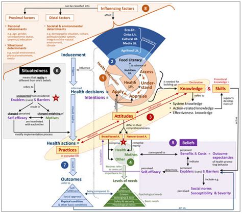 A Conceptual Model Map on Health and Nutrition Behavior (CMMHB/NB)