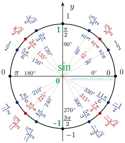 Sin 60 Cos 30 Cos 60 Sin 30 Lengkap