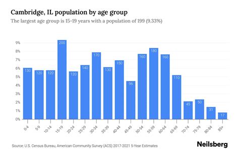 Cambridge, IL Population - 2023 Stats & Trends | Neilsberg