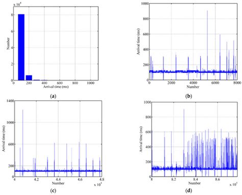 Low-Power Failure Detection for Environmental Monitoring Based on IoT