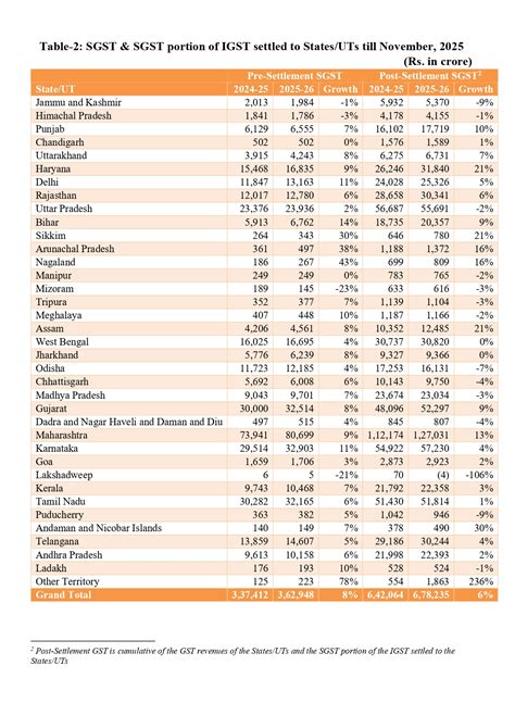 GST revenue of Gujarat dips 7% in Nov 2025 compared to Nov 2024 | DeshGujarat