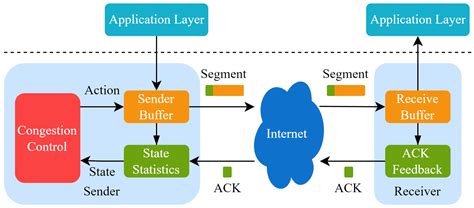 PBQ-Enhanced QUIC: QUIC with Deep Reinforcement Learning Congestion ...