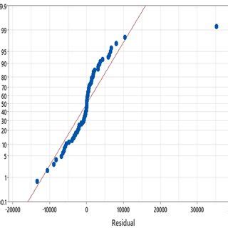 Image result for How to Plot Normal Probability Graph