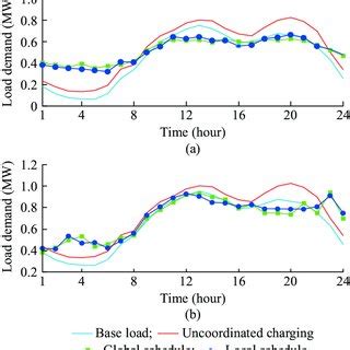 Local Global Over Time 的图像结果