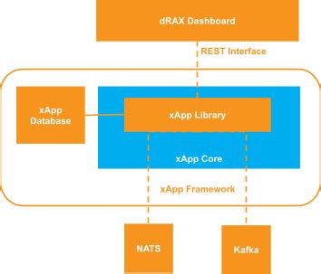 Image result for Xapp Tutorial