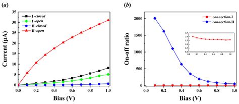 Rational Design of High-Performance Photocontrolled Molecular Switches ...