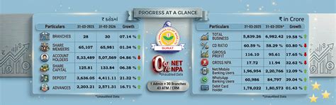 The Varachha Co-Op Bank Ltd., Surat
