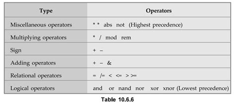VHDL Data Types and Operators