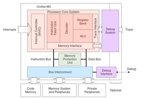 芯片架构 的图像结果