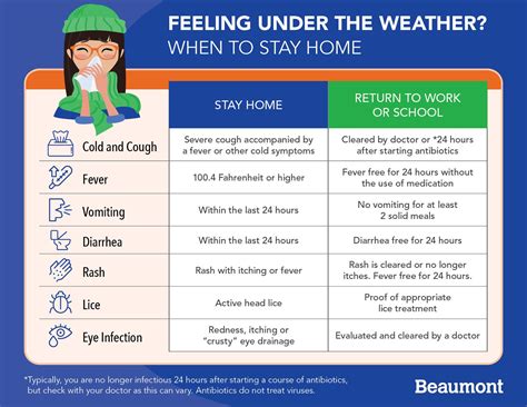 Feeling under the weather? When to Stay Home | Feeling under the ...