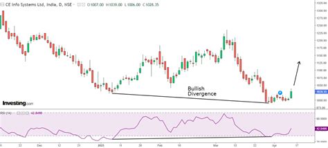 Reversal: Stock Begins ‘Rally’ Amid One-Way Fall! | Investing.com India