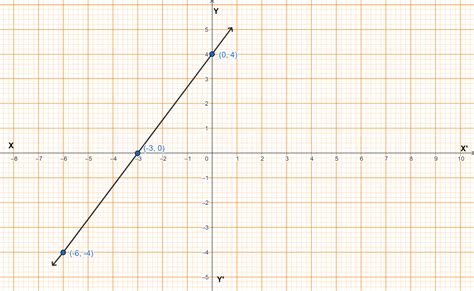 Image result for Draw Graph 2X 3Y 12