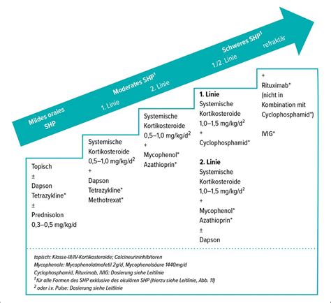 Schleimhautpemphigoid: frühe Behandlung für langfristige Erscheinungsf ...