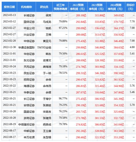中国电信2022年年报简析：营收净利润双双增长_数据_同比_公募基金