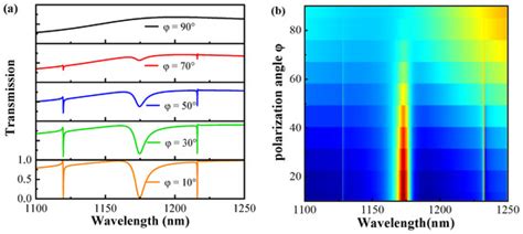 High-Performance Refractive Index and Temperature Sensing Based on ...