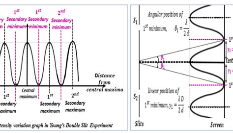 Image result for Interference of Light Lab Report