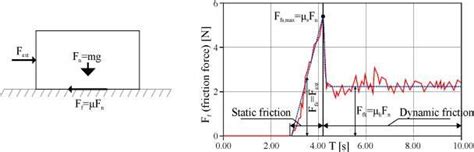 Dynamic Friction 的图像结果