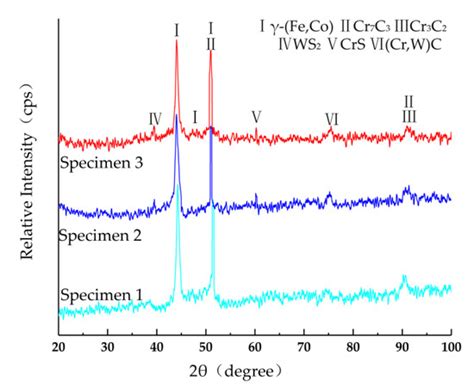 Effect of Laser Cladding Stellite 6-Cr3C2-WS2 Self-Lubricating ...