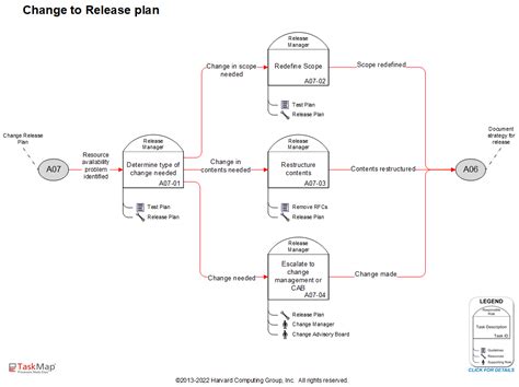 ITIL Release Management Process Flow 的图像结果