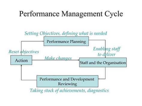 Performance Management Flow Chart 的图像结果