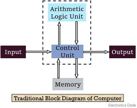 Microprocessor Computer 的图像结果