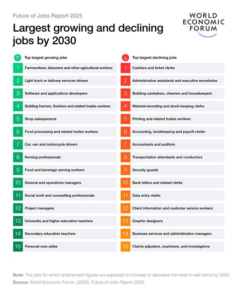 Future of Jobs Report 2025: The jobs of the future – and the skills you ...