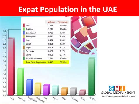 Population of UAE (2018) | PPTX