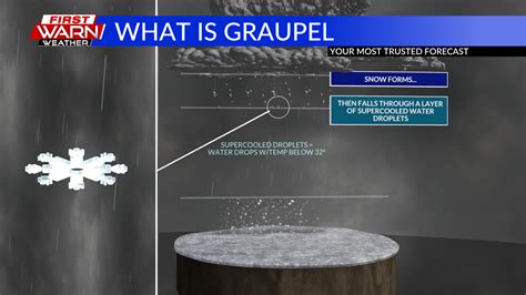 What is graupel and how does it form?