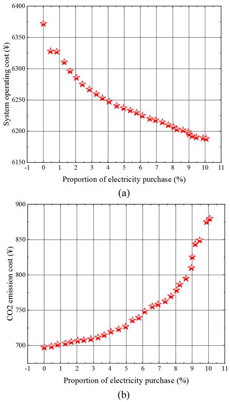 Research on Economic Operation Strategy of CHP Microgrid Considering ...
