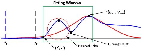 Object Localization and Tracking System Using Multiple Ultrasonic ...