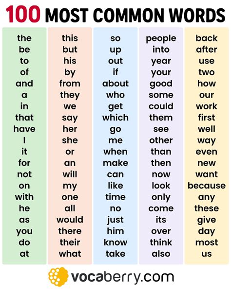 The 100 Most Common Words in English