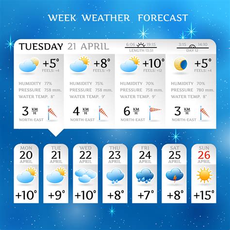 Weather Forecast