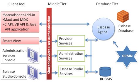 Image result for Use VBA to Connect Oracle Essbase