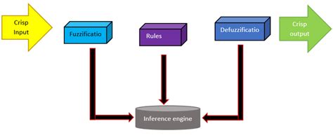 Image result for Fuzzy control system Fuzzy Control Tutorials