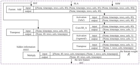 Spatio-Temporal Prediction of Surface Remote Sensing Data in Equatorial ...