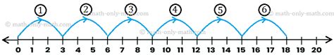 Image result for Using Number Lines to Multiply