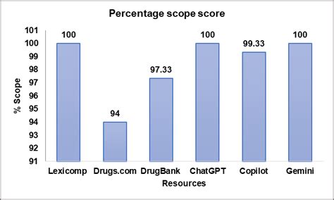 Fig. 2: Percentage scope score of the resources studied