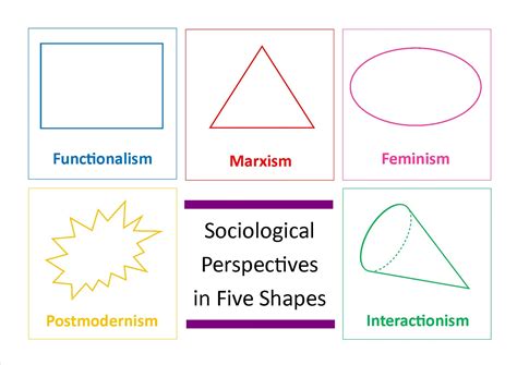 Sociological Perspectives in Five Shapes – ReviseSociology