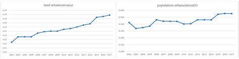 Coupling Coordinated Development and Exploring Its Influencing Factors ...